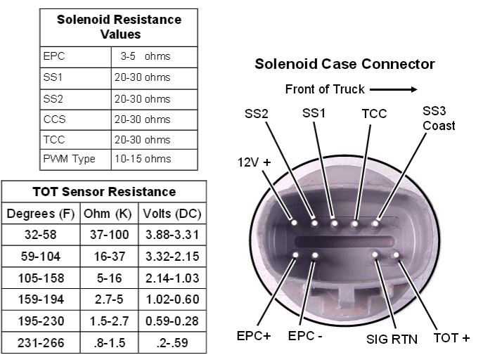 E4OD solenoid pack - Ford Truck Enthusiasts Forums 4r100 solenoid pack diagram 