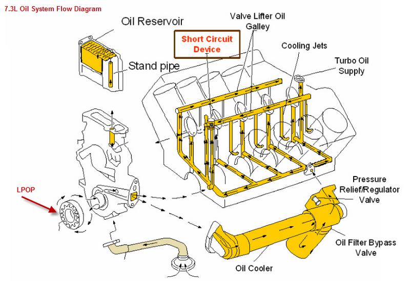 No oil pressure from HPOP - Ford Truck Enthusiasts Forums 03 duramax fuel filter housing diagram 