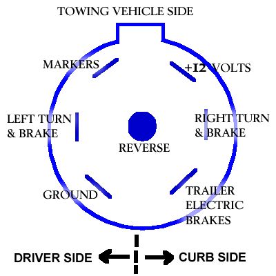 Standard Seven Way Plug Wiring Diagram