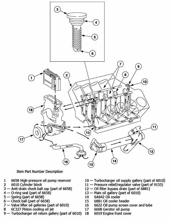 High Pressure oil path questions... - Ford Truck ... ford y block oiling diagram 