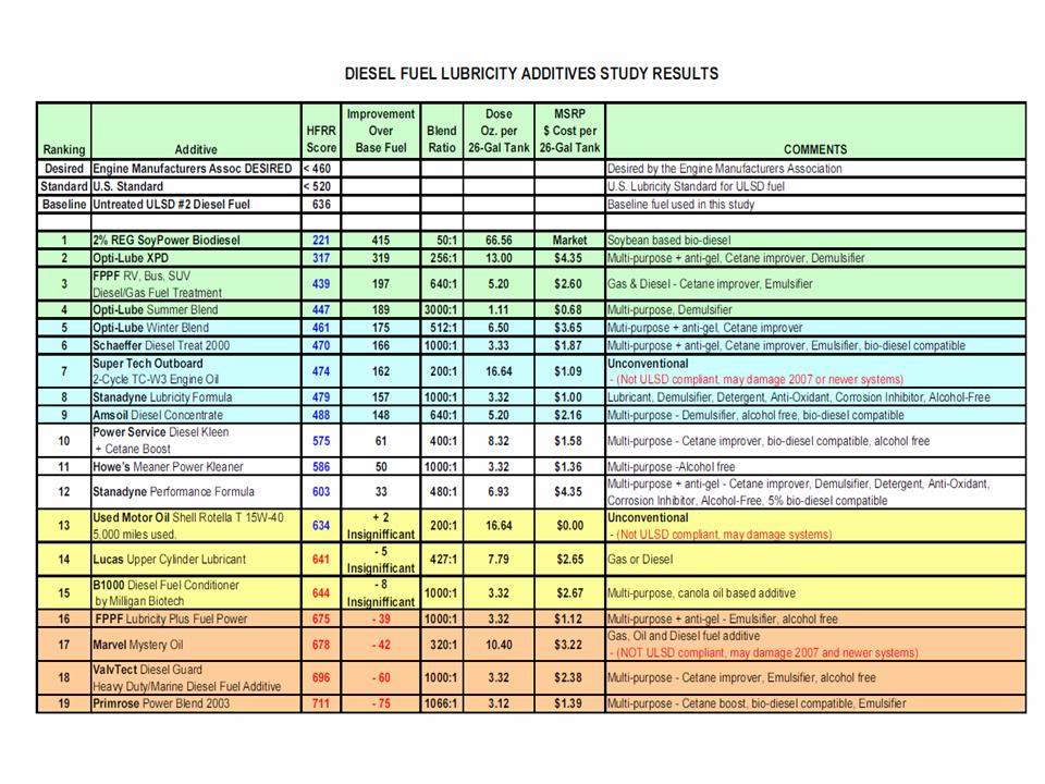 Name:  fueladditivestudy.jpg
Views: 1758
Size:  126.0 KB