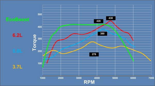 Ford f-150 ecoboost torque curve #4