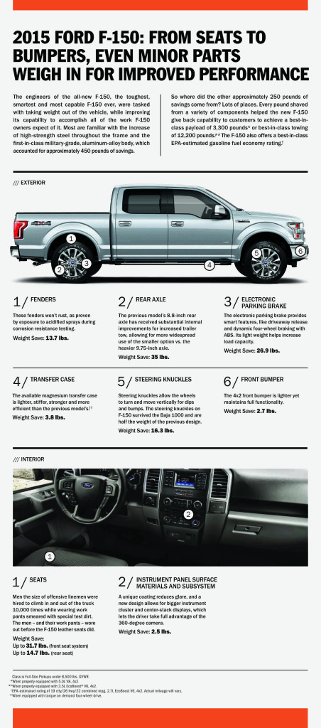 Click to enlarge. 2015 F-150 Weight Savings