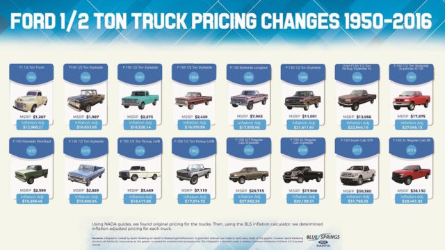 Ford F-150 Price Changes